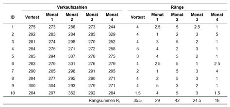 friedman test beispiel.